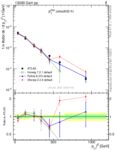 Plot of ttbar.pt in 13000 GeV pp collisions