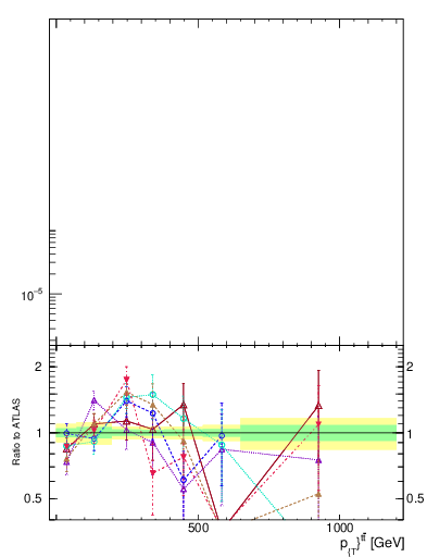 Plot of ttbar.pt in 13000 GeV pp collisions