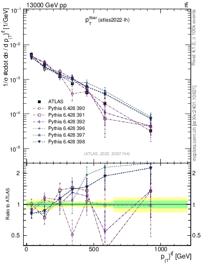 Plot of ttbar.pt in 13000 GeV pp collisions