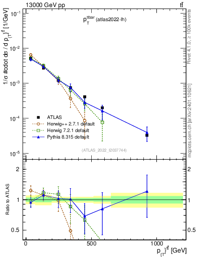 Plot of ttbar.pt in 13000 GeV pp collisions