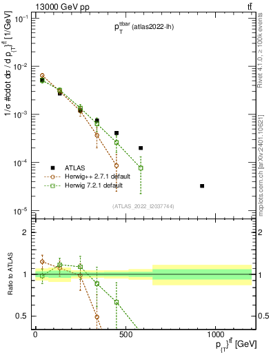 Plot of ttbar.pt in 13000 GeV pp collisions