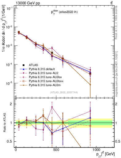 Plot of ttbar.pt in 13000 GeV pp collisions