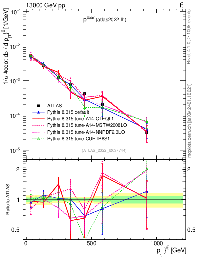 Plot of ttbar.pt in 13000 GeV pp collisions
