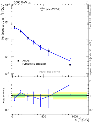 Plot of ttbar.pt in 13000 GeV pp collisions