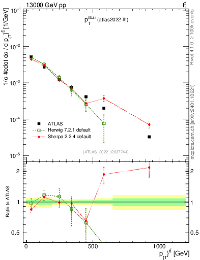 Plot of ttbar.pt in 13000 GeV pp collisions