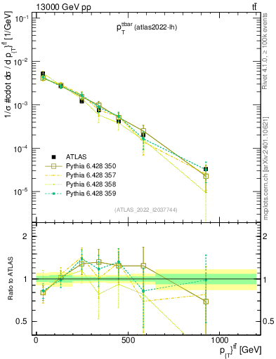 Plot of ttbar.pt in 13000 GeV pp collisions