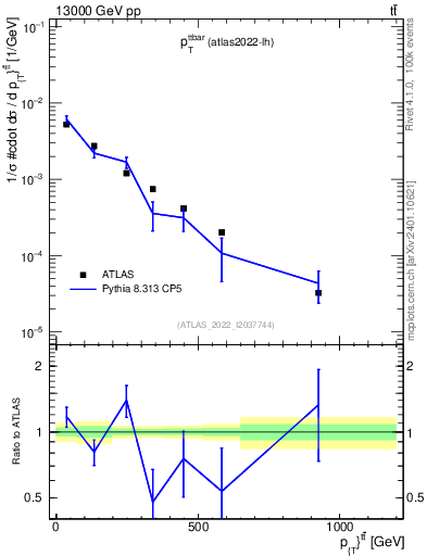 Plot of ttbar.pt in 13000 GeV pp collisions