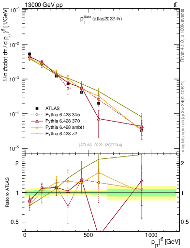 Plot of ttbar.pt in 13000 GeV pp collisions