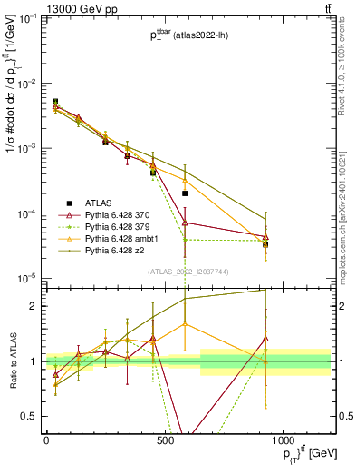 Plot of ttbar.pt in 13000 GeV pp collisions