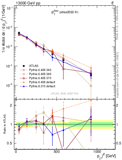 Plot of ttbar.pt in 13000 GeV pp collisions