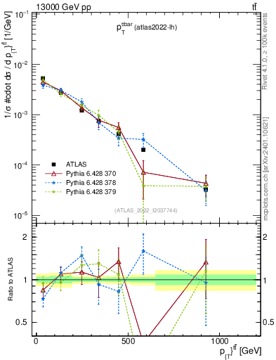 Plot of ttbar.pt in 13000 GeV pp collisions