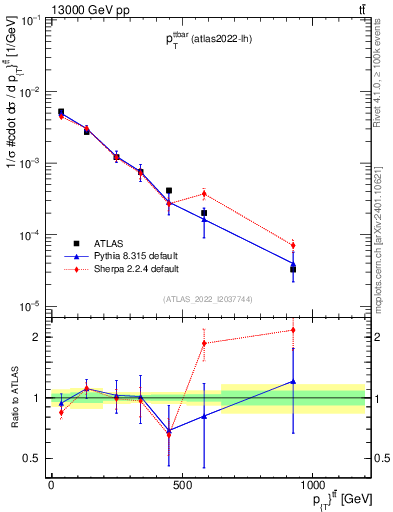 Plot of ttbar.pt in 13000 GeV pp collisions