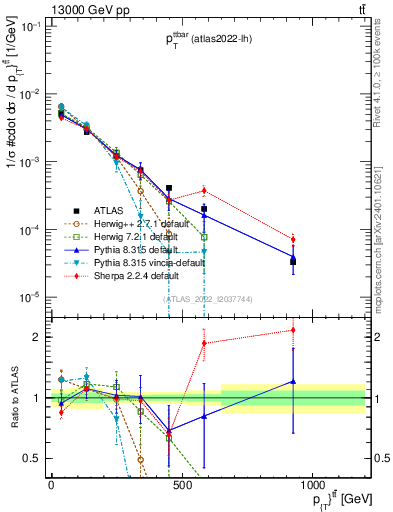 Plot of ttbar.pt in 13000 GeV pp collisions