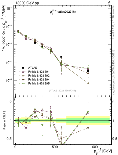 Plot of ttbar.pt in 13000 GeV pp collisions