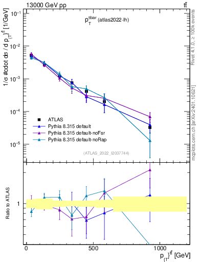 Plot of ttbar.pt in 13000 GeV pp collisions