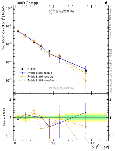 Plot of ttbar.pt in 13000 GeV pp collisions