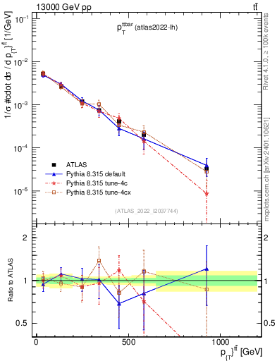 Plot of ttbar.pt in 13000 GeV pp collisions