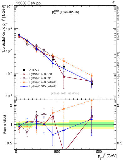 Plot of ttbar.pt in 13000 GeV pp collisions