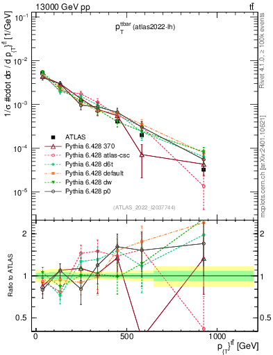 Plot of ttbar.pt in 13000 GeV pp collisions