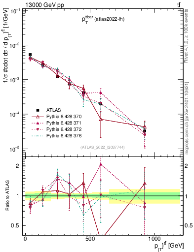Plot of ttbar.pt in 13000 GeV pp collisions