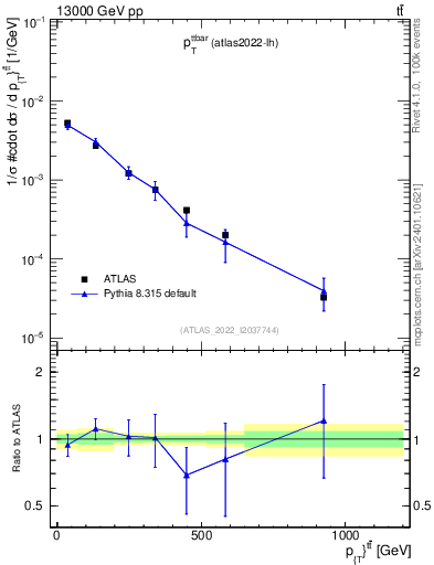 Plot of ttbar.pt in 13000 GeV pp collisions