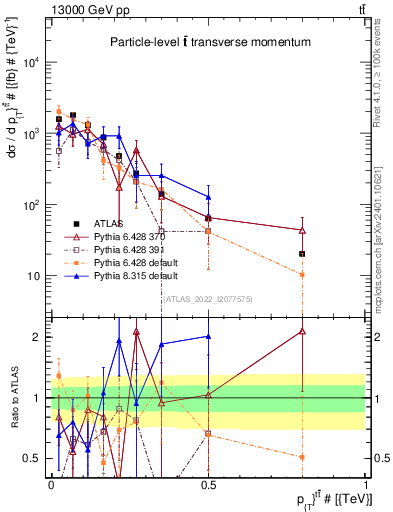 Plot of ttbar.pt in 13000 GeV pp collisions