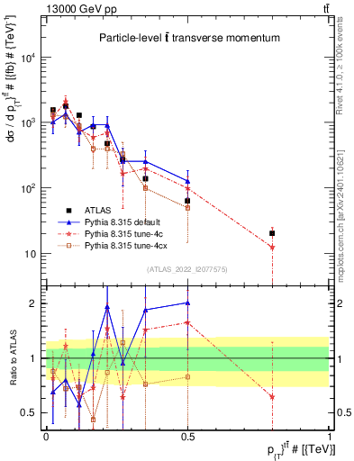 Plot of ttbar.pt in 13000 GeV pp collisions