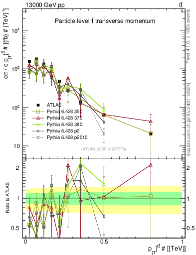 Plot of ttbar.pt in 13000 GeV pp collisions