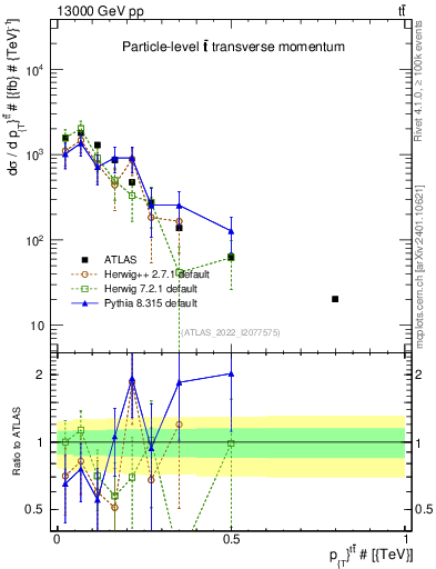 Plot of ttbar.pt in 13000 GeV pp collisions