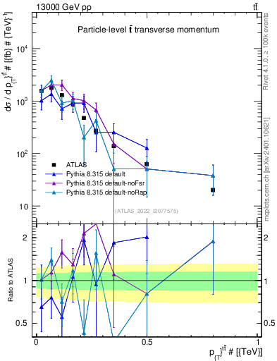 Plot of ttbar.pt in 13000 GeV pp collisions