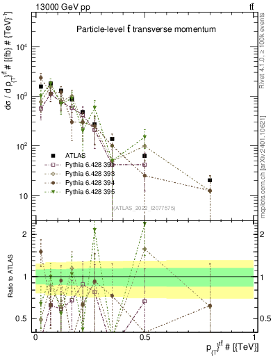 Plot of ttbar.pt in 13000 GeV pp collisions