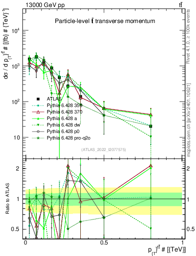 Plot of ttbar.pt in 13000 GeV pp collisions