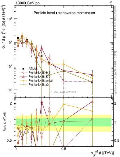 Plot of ttbar.pt in 13000 GeV pp collisions