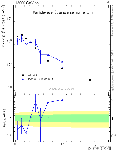 Plot of ttbar.pt in 13000 GeV pp collisions