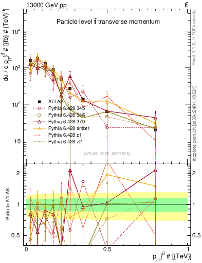 Plot of ttbar.pt in 13000 GeV pp collisions