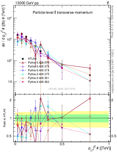 Plot of ttbar.pt in 13000 GeV pp collisions