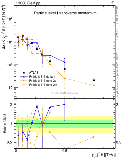 Plot of ttbar.pt in 13000 GeV pp collisions