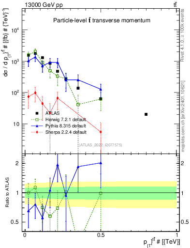 Plot of ttbar.pt in 13000 GeV pp collisions