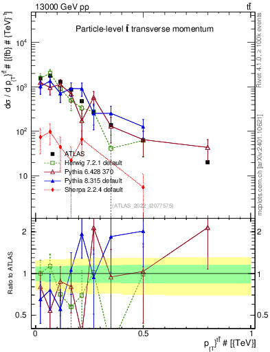 Plot of ttbar.pt in 13000 GeV pp collisions