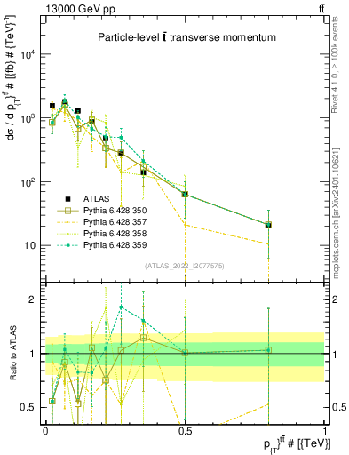 Plot of ttbar.pt in 13000 GeV pp collisions