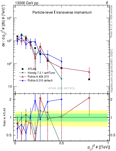 Plot of ttbar.pt in 13000 GeV pp collisions