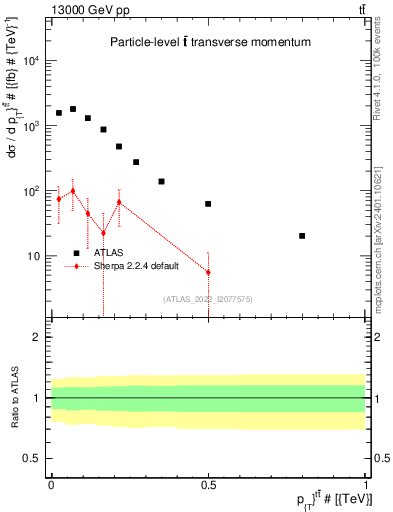 Plot of ttbar.pt in 13000 GeV pp collisions