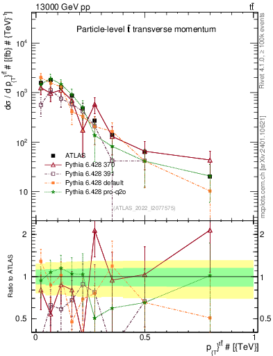 Plot of ttbar.pt in 13000 GeV pp collisions