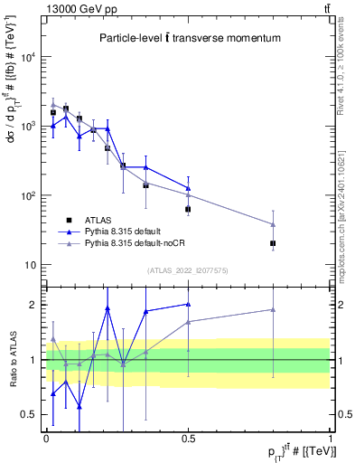 Plot of ttbar.pt in 13000 GeV pp collisions