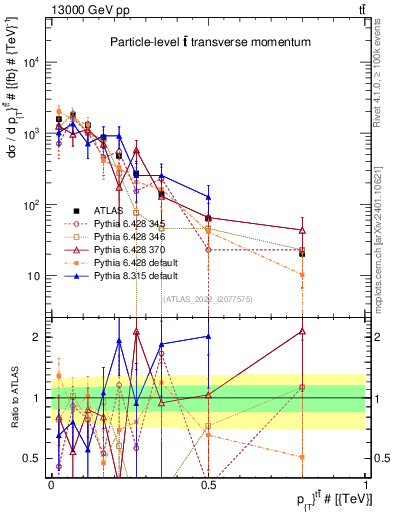Plot of ttbar.pt in 13000 GeV pp collisions