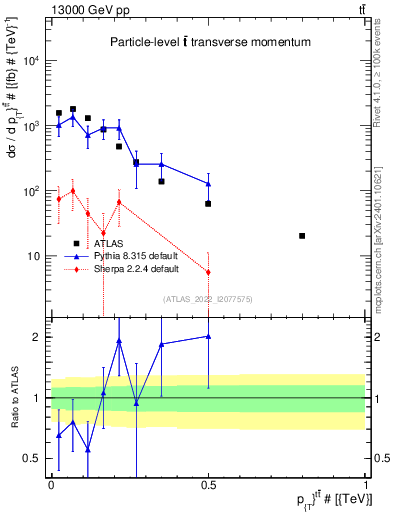 Plot of ttbar.pt in 13000 GeV pp collisions