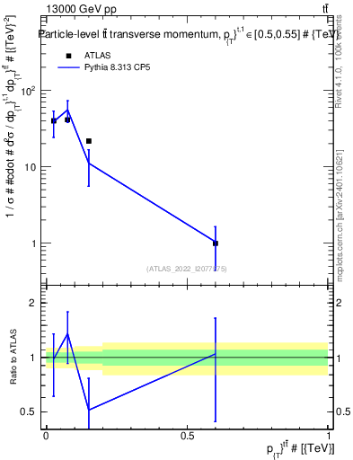 Plot of ttbar.pt in 13000 GeV pp collisions