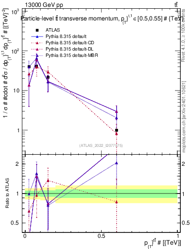 Plot of ttbar.pt in 13000 GeV pp collisions