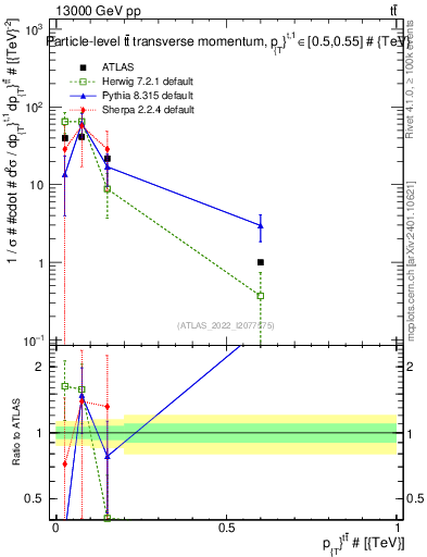 Plot of ttbar.pt in 13000 GeV pp collisions