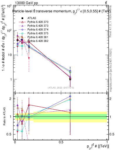 Plot of ttbar.pt in 13000 GeV pp collisions